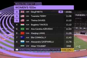 田徑世錦賽女子100米預賽：梁小靜11秒29小組第六無緣半決賽