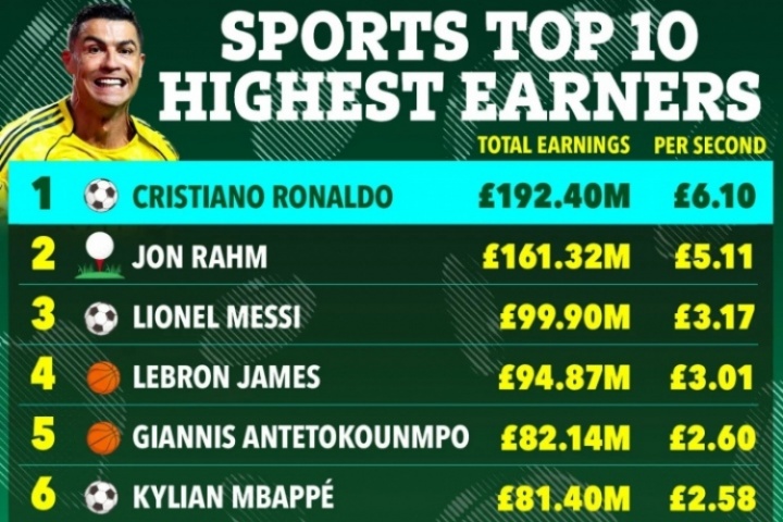 英媒盤(pán)點(diǎn)去年體壇收入榜：C羅1.92億鎊第1，梅西第3詹姆斯第4