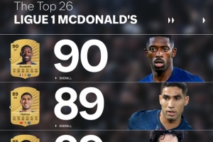 FC26官方法甲球員評分榜：登貝萊90最高，阿什拉夫和維蒂尼亞89