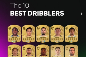 意甲FC26盤帶前10球員：盧克曼88居首，迪巴拉第二，米蘭3人在列