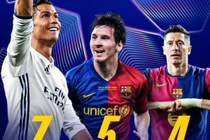 能追平梅西嗎？萊萬4次單賽季歐冠進(jìn)球上雙，C羅7次、梅西5次