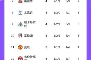 今晚曼市德比！英超積分榜：阿森納暫榜首，切爾西遭絕平排第五