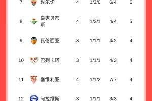 西甲積分榜：皇馬4戰(zhàn)全勝領(lǐng)跑，巴薩3輪7分暫居第5，馬競(jìng)第16