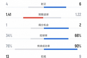 布倫特福德vs切爾西數(shù)據(jù)：射門7比16、射正4比6、控球率34%比66%