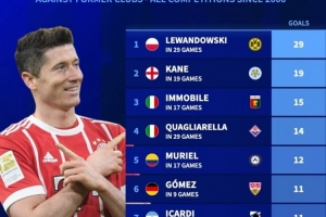 本世紀(jì)五大聯(lián)賽對(duì)老東家進(jìn)球榜：萊萬(wàn)29球居首，凱恩19球次席