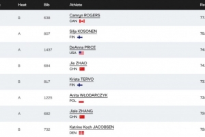 張家樂72米02排名第七，晉級田徑世錦賽女子鏈球決賽