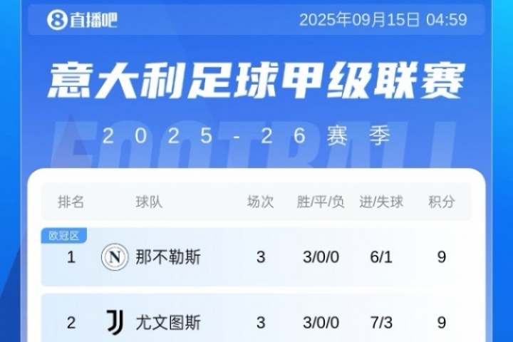 意甲積分榜：那不勒斯尤文同積9分前2，米蘭兩連勝升第5