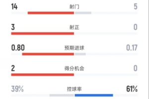 犯規(guī)大戰(zhàn)！米蘭1-0博洛尼亞：射門14-5，控球39%-61%，犯規(guī)17-16
