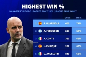 本世紀(jì)教練五大聯(lián)賽勝率榜：瓜帥74%居首，弗格森、孔蒂二三位