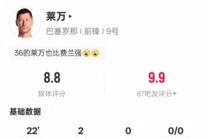 萊萬本場數(shù)據(jù)：替補(bǔ)出戰(zhàn)22分鐘2射門2射正2進(jìn)球，評分8.8
