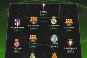 Whoscored評本輪西甲最佳陣：姆巴佩領(lǐng)銜，費(fèi)爾明，米利唐在列