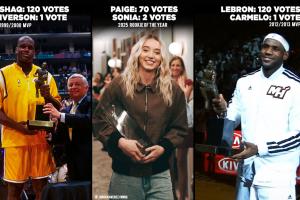 和詹姆斯奧尼爾并列！美媒：佩奇加入了“險些全票”俱樂部