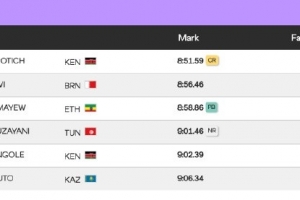 世錦賽女子3000米障礙決賽：切羅蒂奇獲得世界大賽首金