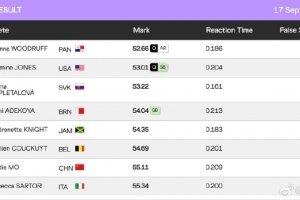 田徑世錦賽女子400米欄半決賽：莫家蝶55秒11小組第七，無(wú)緣決賽