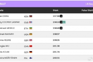 田徑世錦賽女子800米預(yù)賽：吳洪嬌2分01秒38小組第六，無(wú)緣半決賽