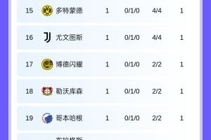 首輪結(jié)束！歐冠積分榜：法蘭克福榜首，巴薩、曼城皆取勝