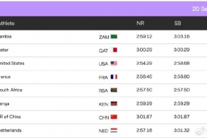 田徑世錦賽中國隊明晚接力項目分組：男子4×100跟英國、日本同組