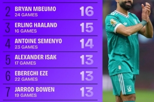 2025年英超參與進(jìn)球榜：薩拉赫20球居首，姆伯莫次席，哈蘭德第三