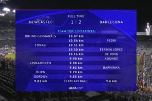 紐卡1-2巴薩全場跑動數(shù)據(jù)：吉馬良斯第一、佩德里第二托納利第三