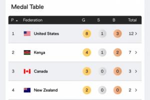 15隊瓜分28金世錦賽獎牌榜:美國8金1銀3銅第1 中國1銀2銅第19
