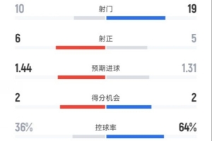 紐卡1-2巴薩全場數(shù)據(jù)：射門10-19，射正6-5，控球率36%-64%