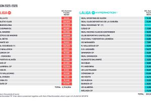 西甲工資帽：皇馬7.61億歐第1 巴薩降1億至3.51億 塞維墊底2200萬(wàn)