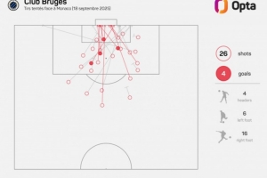 被狂轟26腳射門，摩納哥遭遇2003-04賽季來歐冠賽場最高射門數(shù)