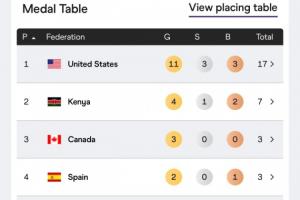 僅剩14金世錦賽獎牌榜：美國11金3銀3銅居首，中國2銀2銅第19