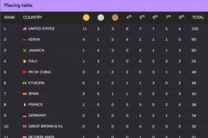 世錦賽名次得分表：美國11金3銀3銅220分斷層，中國2銀2銅48分第5