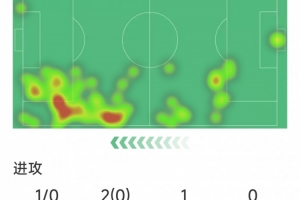最大威脅，格拉利什本場數(shù)據(jù)：4次關(guān)鍵傳球，6次被犯規(guī)，2搶斷