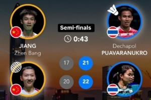中國羽毛球大師賽：丫邦組合0-2不敵泰國組合，無緣混雙決賽