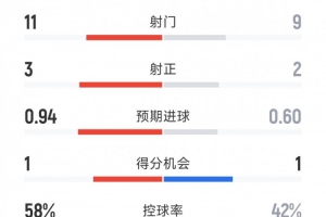有驚無險，利物浦2-1埃弗頓全場數(shù)據(jù)：射門11-9，射正3-2