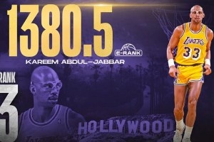 美媒百大球星：?jiǎn)痰さ谝粔赫材匪?鄧4科7 杜12庫(kù)13 炮23登28