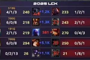 Oner皇子真沒毛！一波抓下一波幫中打得Gen.G雙C一蹶不振 戰(zhàn)績合計0-9