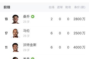 埃梅里翻車！維拉排第18+前鋒0進(jìn)球 桑喬+馬倫+沃特金斯身價(jià)近1億
