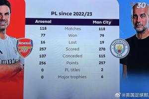 2022/23賽季以來，阿爾特塔在英超只比瓜帥少拿1分，但冠軍0-6