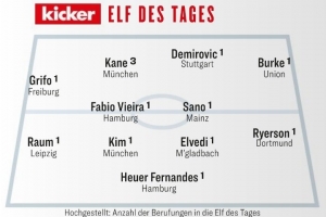 踢球者本輪德甲最佳陣：凱恩、金玟哉領銜，法維和佐野海舟入選