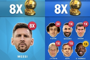 各國(guó)球員奪金球次數(shù)：阿根廷、法國(guó)8次并列第1 葡德荷7次 巴西5次