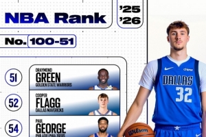 ESPN百大球員100-51：弗拉格52 里夫斯60 比爾86