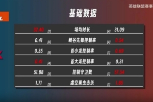 S15資格賽JDG對(duì)陣WBG數(shù)據(jù)前瞻：小虎領(lǐng)先Scout；Peyz全包燈