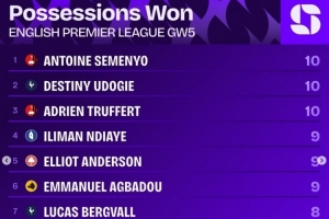 英超第5輪奪回球權(quán)榜：塞梅尼奧、烏多吉、特呂費(fèi)爾10次居首