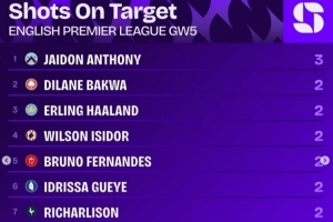 英超第5輪射正榜：杰頓-安東尼3次居首，哈蘭德等9名球員兩次