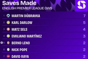 英超第5輪撲救榜：杜布拉夫卡7次最多，卡爾-達(dá)爾洛5次第二