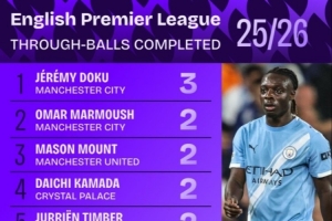 能突能傳！多庫3次成功直塞領(lǐng)跑英超排名，芒特廷伯等9人兩次