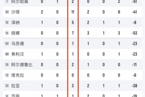 比全場(chǎng)得分還多！敘利亞全場(chǎng)高達(dá)37個(gè)失誤&12人出戰(zhàn)11人有失誤