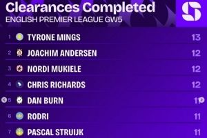 英超第5輪解圍榜：明斯13次居首，約西姆-安德森等三人12次第二