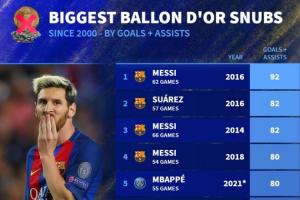 無(wú)緣金球年份最高進(jìn)球+助攻數(shù)據(jù)榜：前4梅西占3席 C羅3度上榜