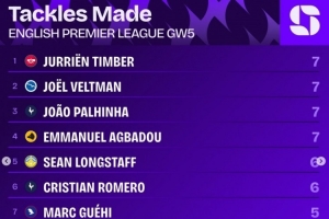 英超第5輪搶斷榜：廷伯、帕利尼亞等四人7次最多