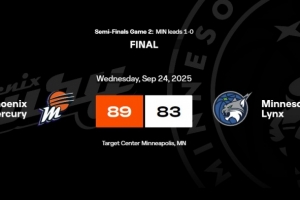 水星20分逆轉(zhuǎn)山貓 WNBA季后賽歷史第3大逆轉(zhuǎn)！