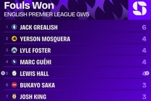 英超第5輪造犯規(guī)榜：格拉利什6次居首，格伊等4人4次第二